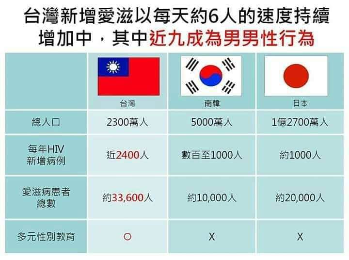 錯誤 網傳 台灣新增愛滋以每天約6人的速度持續增加中 其中近九成為男男性行為 台灣事實查核中心 Line Today