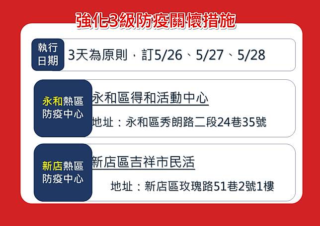 永和 新店擁染疫高風險新北再設2熱區防疫中心 上報 Line Today