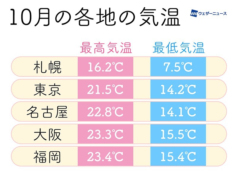 アウターが活躍し始める頃 10月の服装と気温の関係