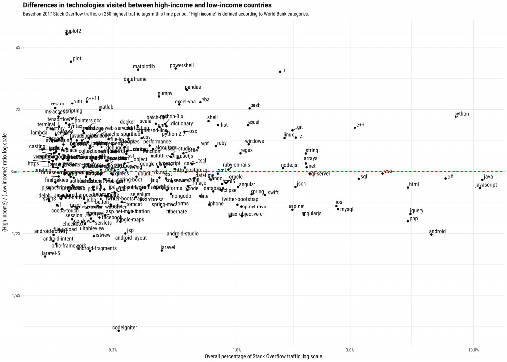 你工作的地點決定你該學什麼程式！StackOverflow ：富裕國家流行 Python 和 C ，低收入國家愛用 PHP