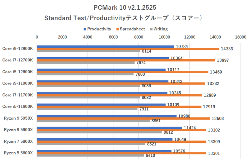 CINEBENCH最強の座を奪還！Core i9-12900K、Core i7-12700K、Core i5