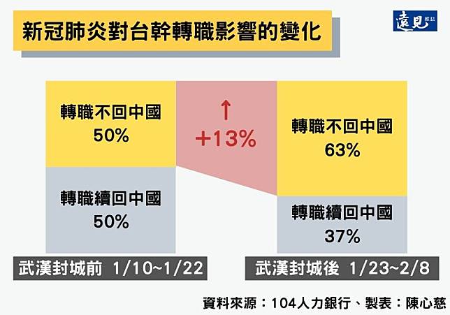 疫情蔓延現「逃離中國潮」！台幹被逼復工無奈「工作可以再找，命只有一條」