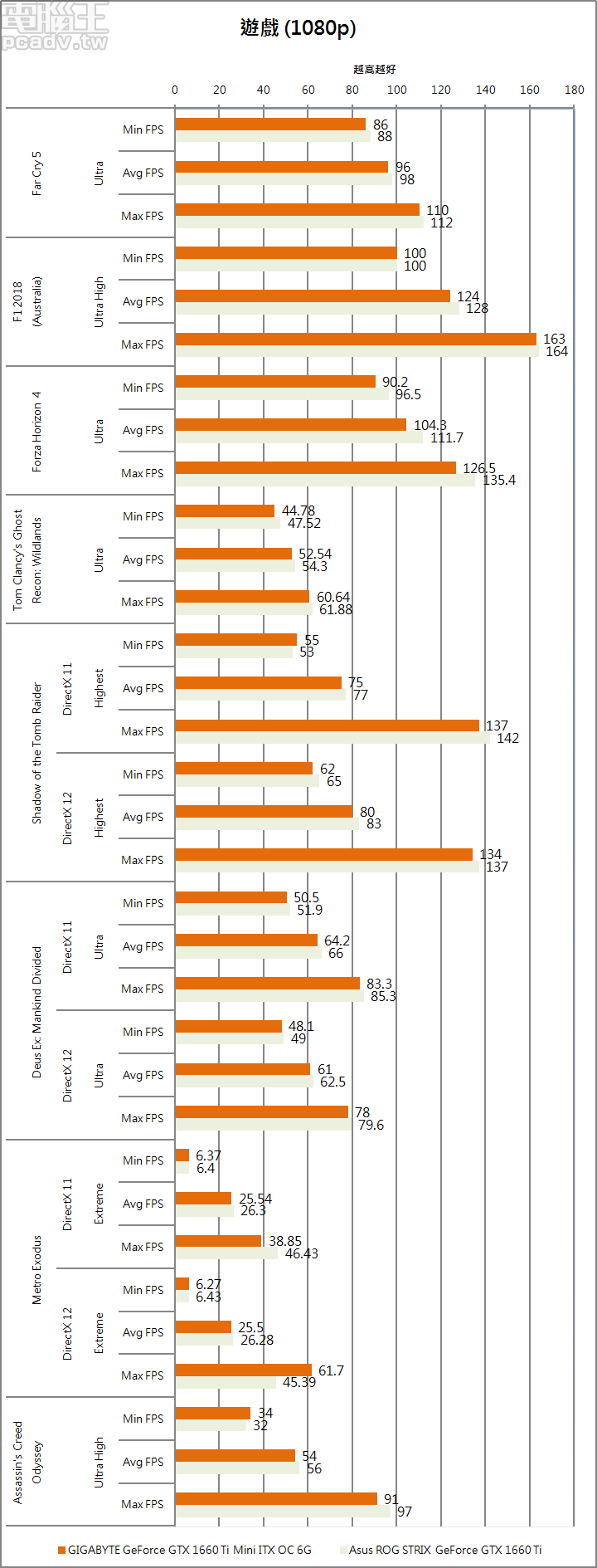 省電、低溫、迷你的高效能顯示卡，GIGABYTE GeForce GTX 1660 Ti Mini ITX OC 6G 測試