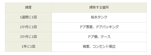 冷蔵庫掃除どうしてる 頻度や洗剤の使い方からカビや臭いを防ぐコツまで徹底解説