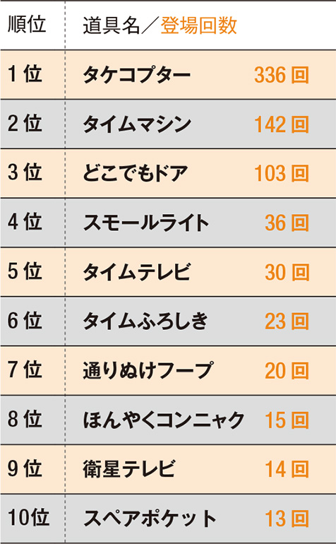 ドラえもん ひみつ道具の登場回数ランキング 3位どこでもドア 2位タイムマシン 1位は