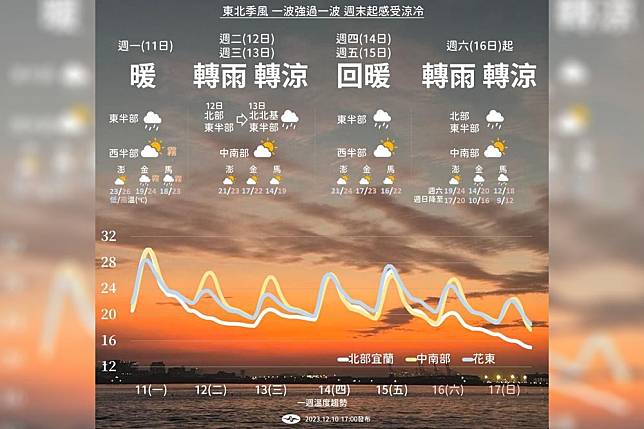【一周天氣】周二變天！東北季風接力愈吹愈冷 周末強度接近冷氣團 上報 Line Today