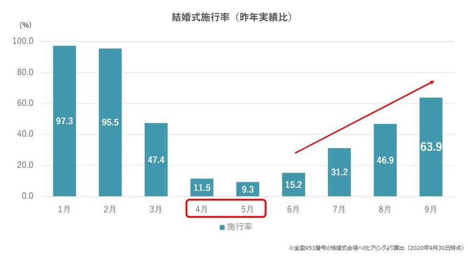 結婚式 5月は前年比で9割以上減 ゼクシィ 挙式数は来年には回復する見込み