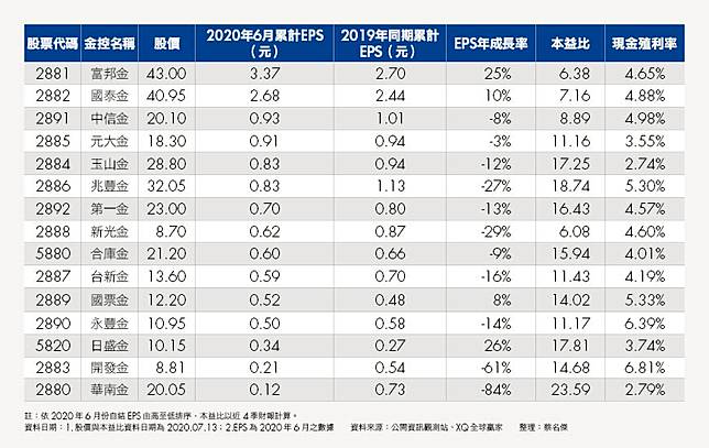 存股熱門 金融股前6月自結eps出爐 4家獲利正成長 日盛金成長率居冠 Smart智富月刊 Line Today