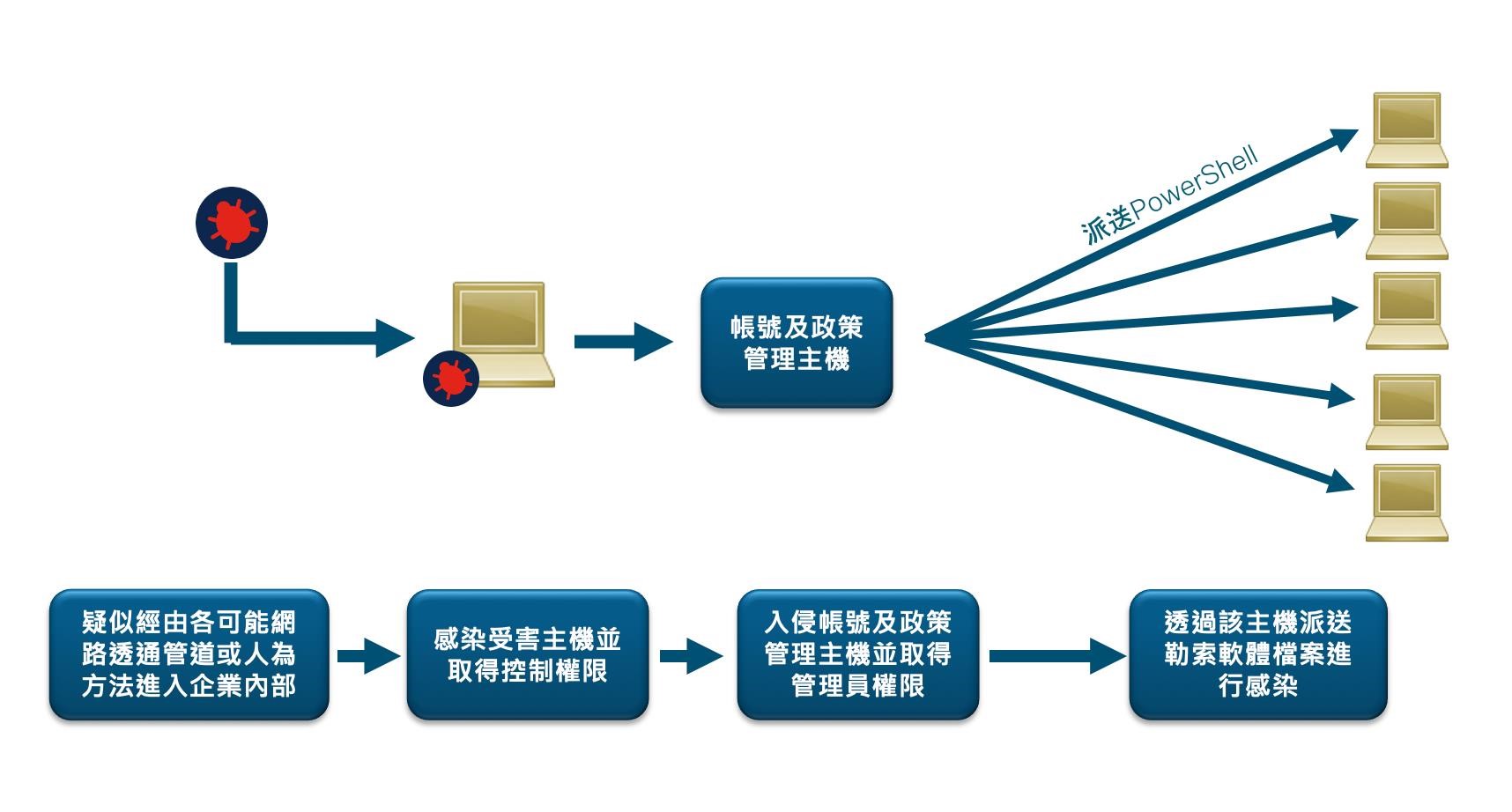 勒索軟體攻擊不斷！思科與如梭世代合作分析與提供解決方案