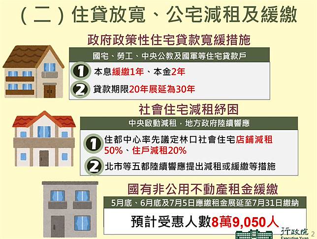 住貸放寬、公宅減租及緩繳