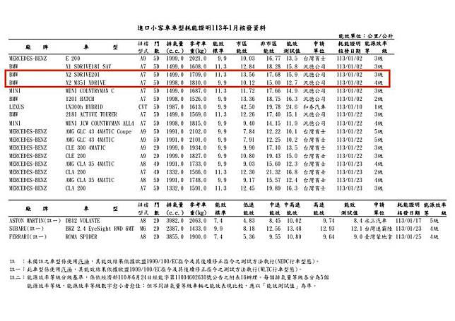 新一代 BMW X2 汽油車型油耗數據曝光。(圖片來源：經濟部能源署)