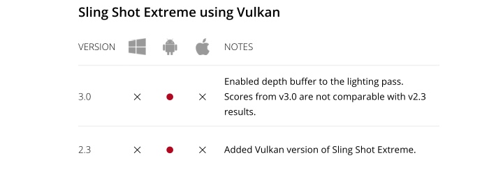 Android版3DMark更新Vulkan版本，Sling Shot Extreme分數不能與舊版相比