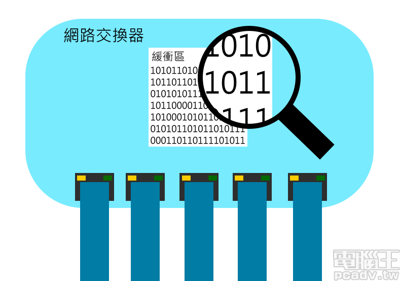switch store and forward 交換器第二步則是檢查這個訊框是否完整？是否出現錯誤？錯誤的訊框將被遺棄不傳輸