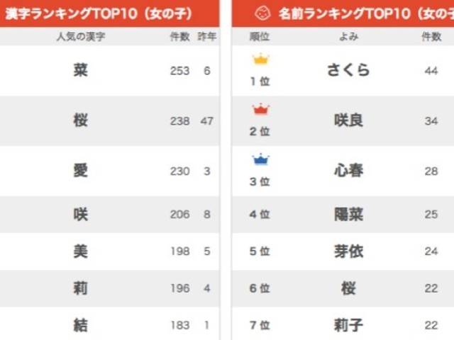 さくら が1位 春生まれの女の子に人気の名前top10 ベビーカレンダー