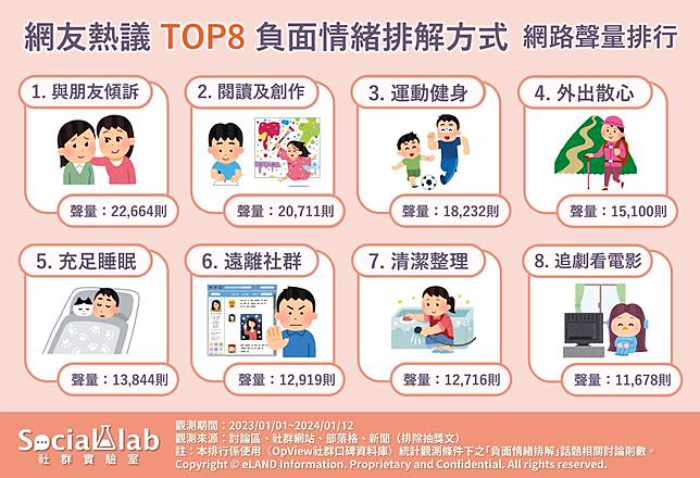 ▲ 網友熱議TOP8負面情緒排解方式 網路聲量排行