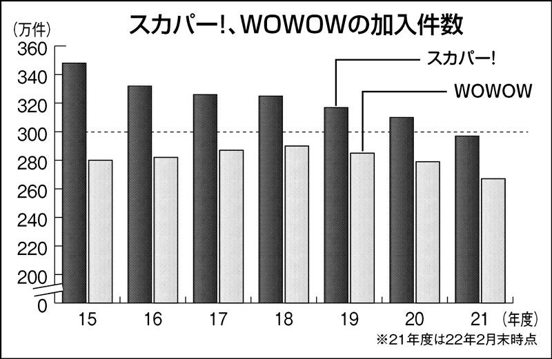 加入者減の食い止め急ぐｗｏｗｏｗ スカパー 動画配信大手にない魅力をどう打ち出すか ニュースイッチ 日刊工業新聞