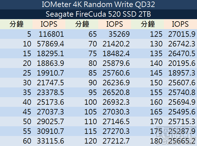 FireCuda 520 2TB 寫入一致性效能測試詳細數據。