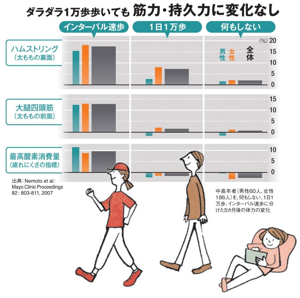 ダラダラ 1万歩 は 何もしない 人と大差なし 筋力 持久力アップに効くのは 速歩き