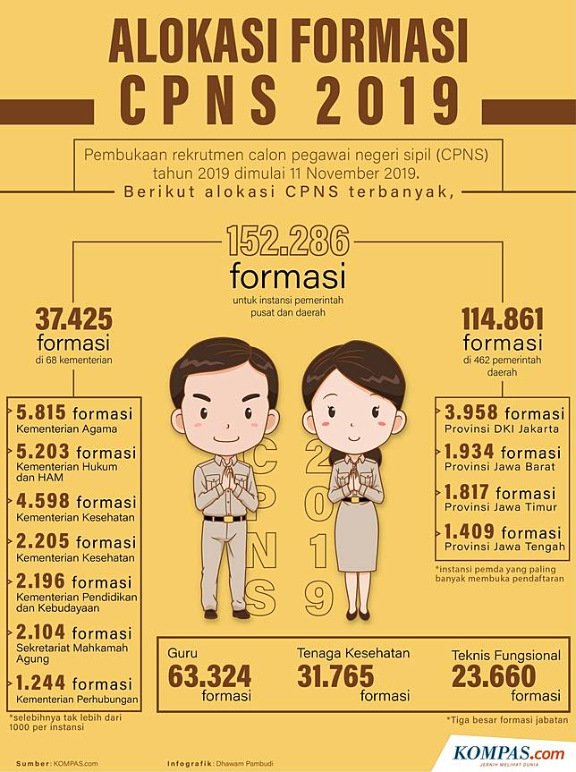 Update Cpns 2019 38 Juta Pendaftar 10 Formasi Masih Nihil