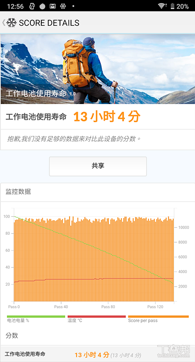 PC Mark 工作 1.0 續航力測試結果（100% 至 20%）