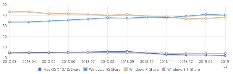 你還在用 Windows 7 SP1 嗎？Microsoft 將推送最後一步「善意提醒」！