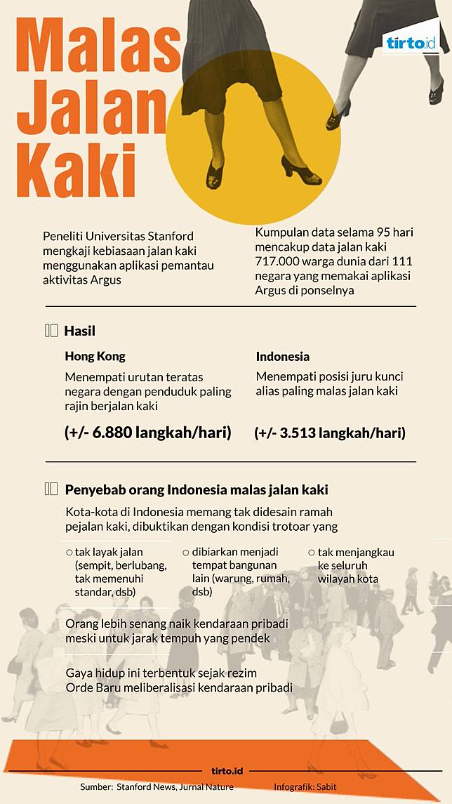 Orang Indonesia Paling Malas Berjalan Kaki