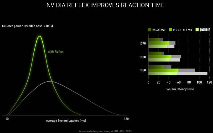 Reflex技術最多能夠發揮降低50%延遲的效果。