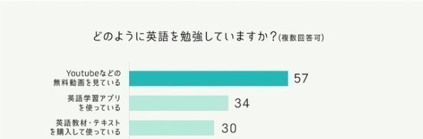 英語学習方法ランキング 2位は 英語学習アプリ 1位は 学習にかける費用 0円 との回答も
