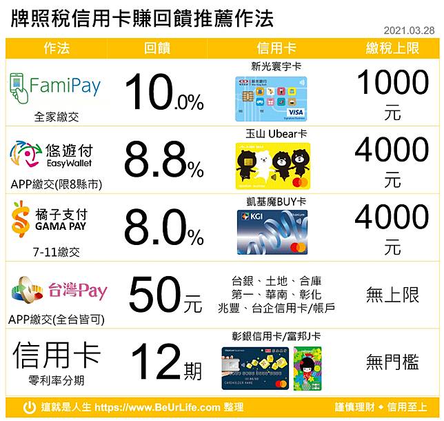 牌照稅信用卡 2021年10 信用卡 超商繳牌照稅回饋作法懶人包 這就是人生 Line Today