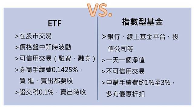 Etf小百科 差兩個字差多少 股票指數型基金 Etf Vs 指數型基金 有什麼差別 Moneybar X Morningstar Line Today