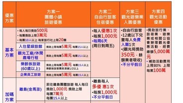 2019擴大【國旅秋冬遊獎勵方案】自由行每房補助1000元.觀光遊樂業入園優惠