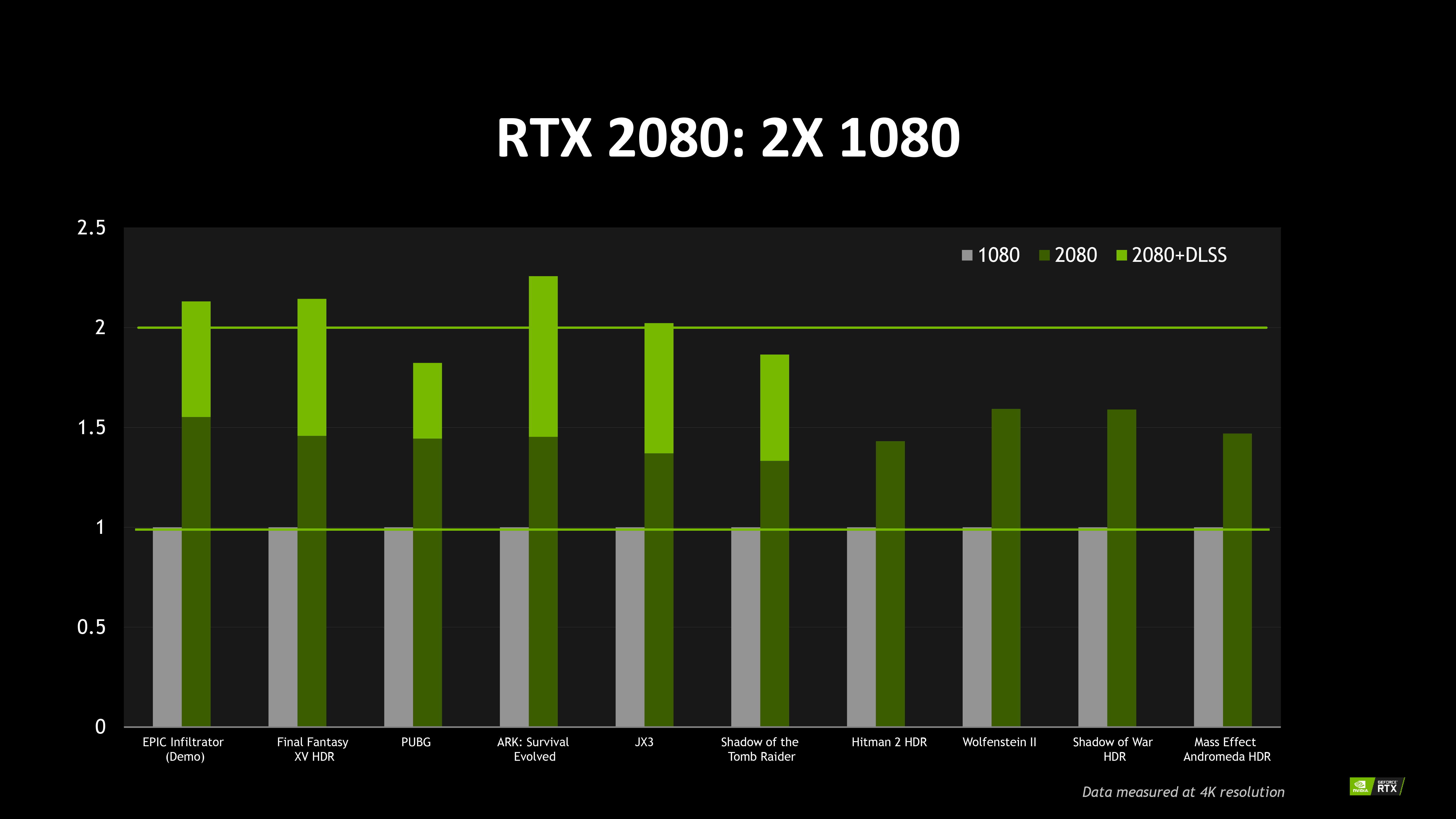 GeForce RTX 2080 於 4K 解析度設定，效能約略是 GeForce GTX 1080 的 1.5 倍，啟用 DLSS 深度學習超取樣則可達 2 倍