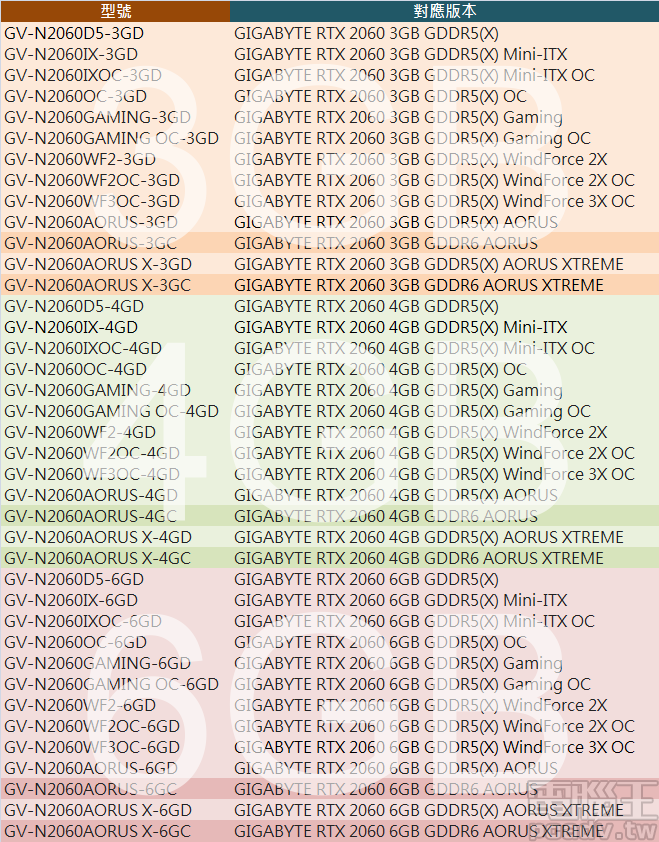 gigabyte GeForce RTX 2060 將有 GDDR5(X)/GDDR6、3GB、4GB、6GB 版本