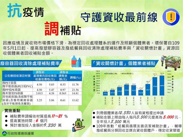 資收個體戶補助每月3500調高至5000 環保署支出1 7億提高回收費率 Ettoday新聞雲 Line Today