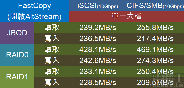 AS4004T 配合 2 顆 IronWolf 14TB 的單一大檔 10GB 讀寫效能