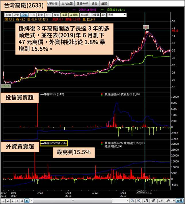 疫情重創高鐵 2633 Q1 營收 股價卻反彈40 投資機構看到了甚麼 Cmoney Line Today