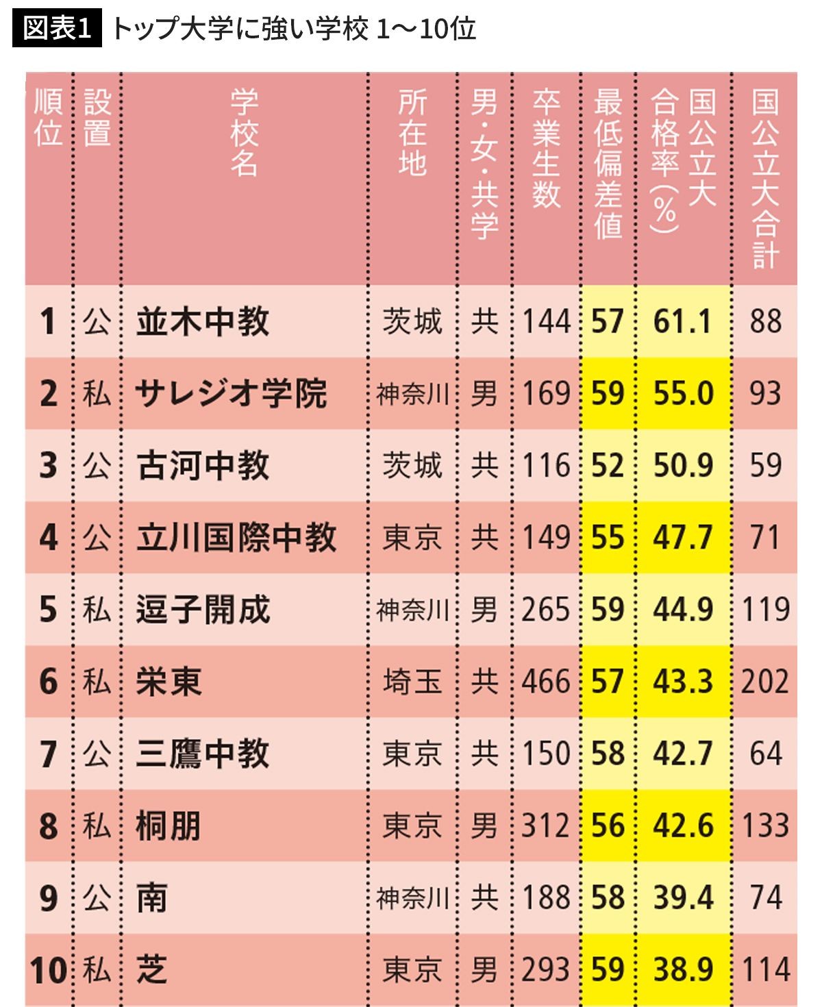 高校受験ガイド 東京 首都圏 1996年 市進学院 高校偏差値ランキング - 学習、教育