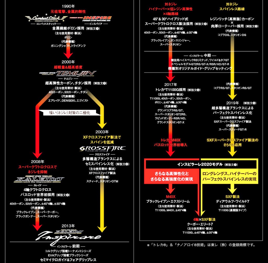 テムジン復活 ついに公開 テムジン コンセプト最新バスロッド4モデル