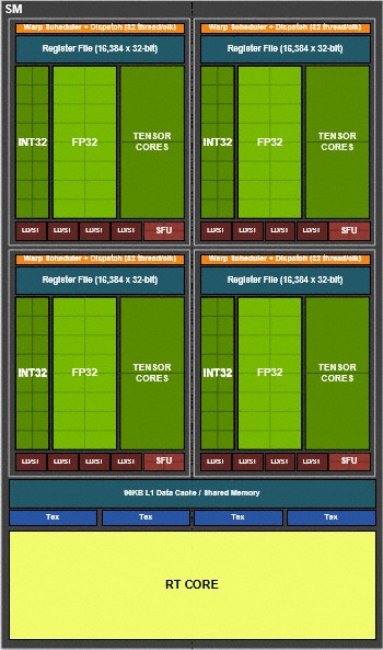 TU102、TU104、TU106 單一 SM 功能區塊圖