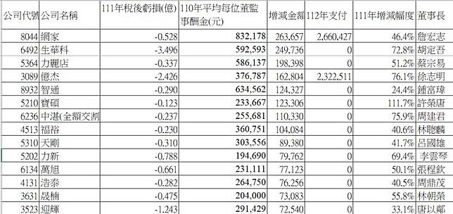 這些上櫃公司雖然被歸類為2022年虧損，支付的比2021年還高，但2023年支付大多為0，除了網家。（資料來源／公開資訊觀測站）