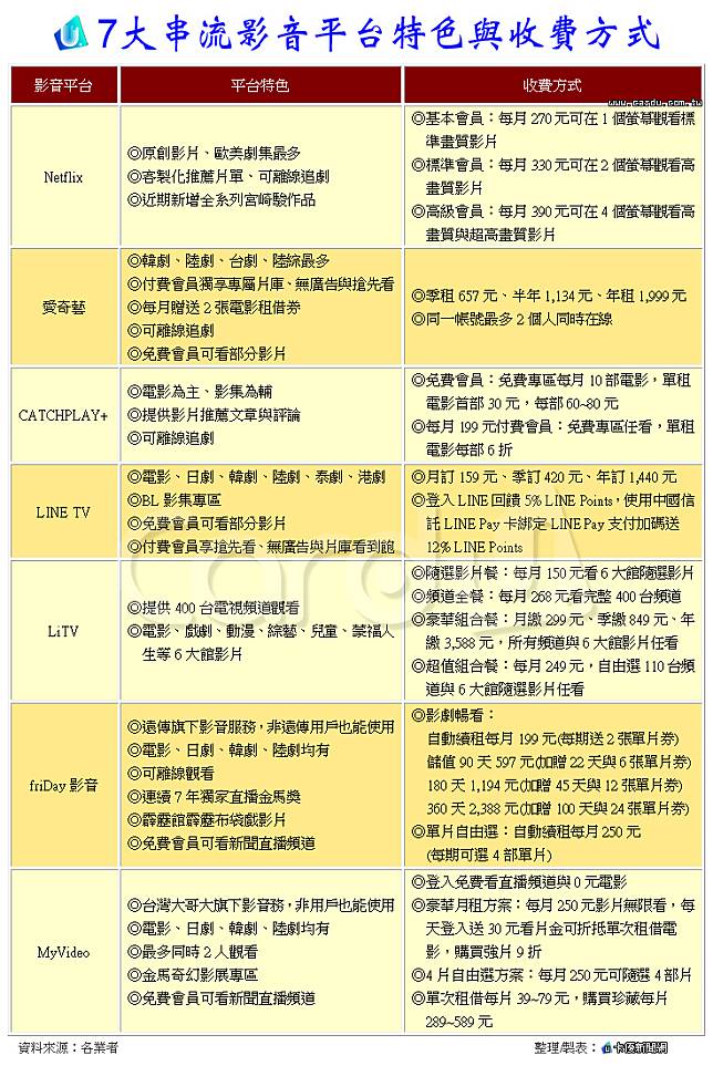 7大串流平台早點名追劇看正版不花大錢 卡優新聞網 Line Today
