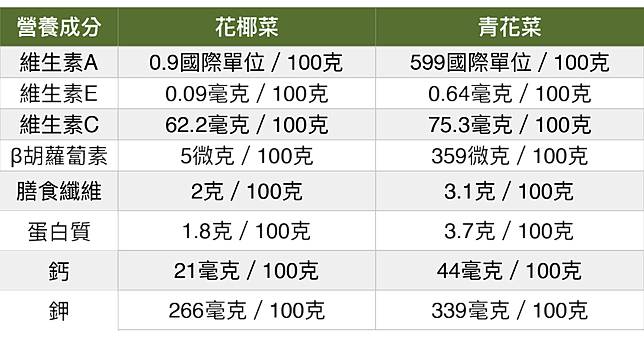 花椰菜 青花菜 哪一種才有抗氧化功效 Heho健康 Line Today