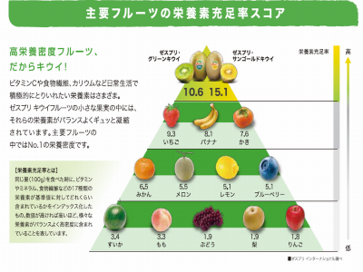 キウイは食前と食後 いつ食べるとダイエットになる