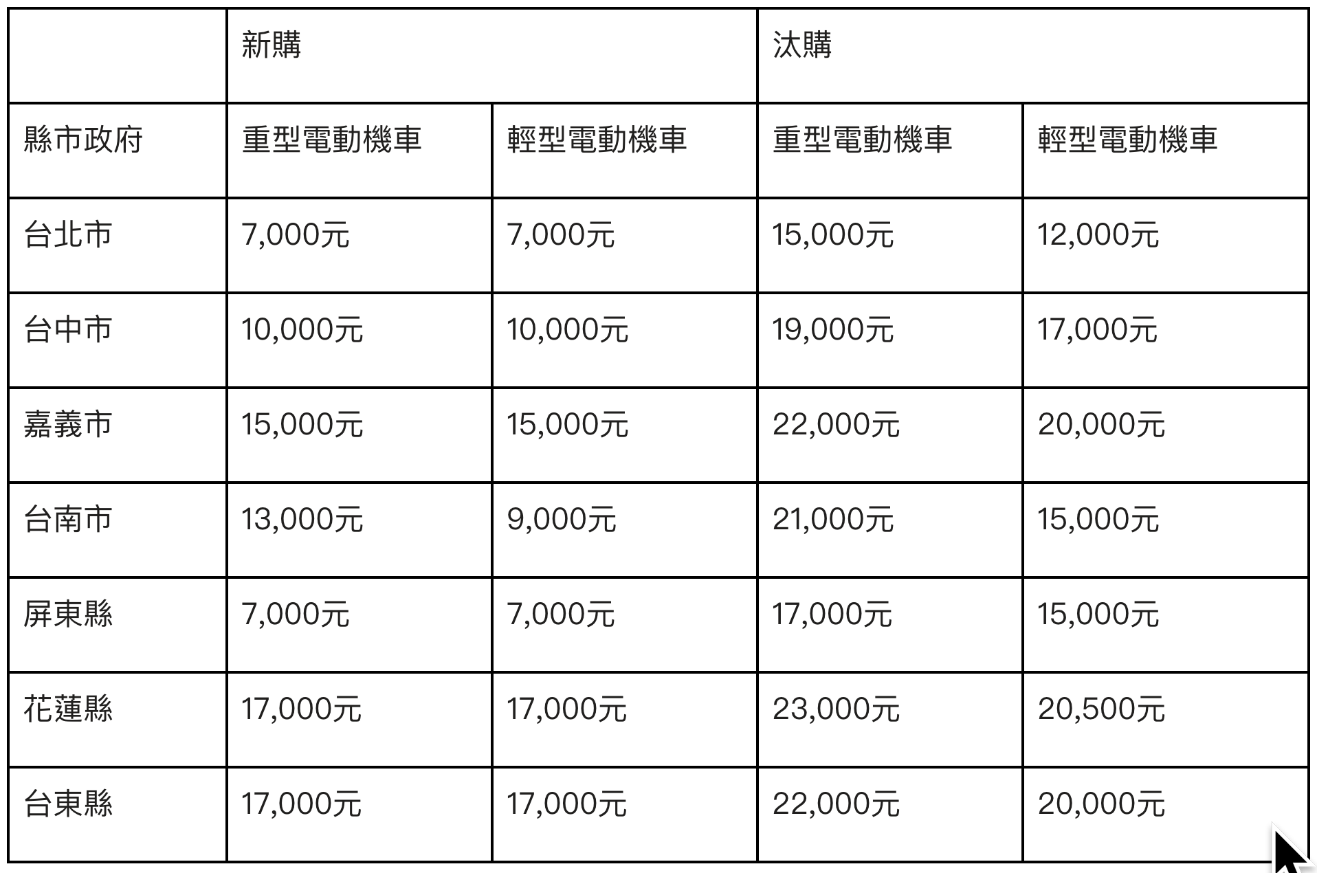 電動車沒補助銷量下跌？Gogoro 駁斥：今年銷售已達去年同期近八成