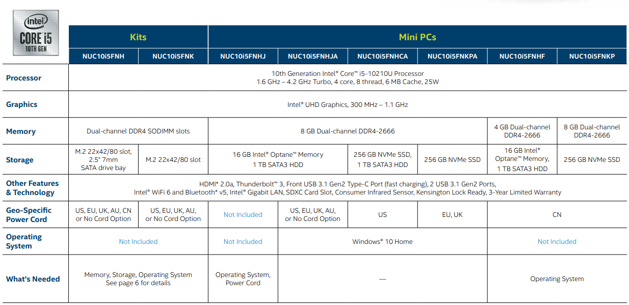 NUC 10 Core i5-10210U 版本數量高達 8 種，Core i7-10710U 和 Core i3-10110U 也高達 7 種和 5 種，按照過往經驗，台灣市場應該以準系統為銷售主力。