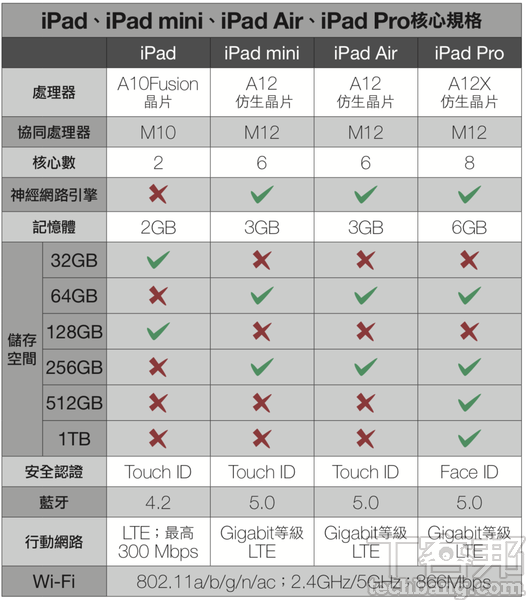 iPad該怎麼買？－ iPad、iPad mini、iPad Air、iPad Pro，四大產品線有別