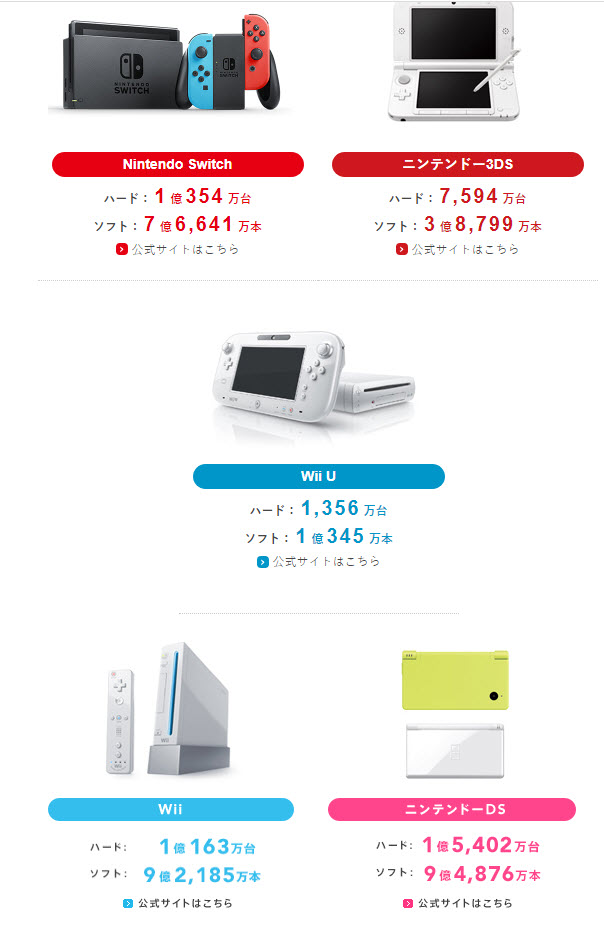 現行Switch 機型持續熱賣，Nintendo Switch 2 可能要等到2024 年才會 