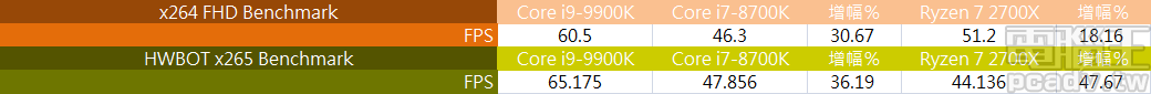 最適合玩遊戲的 x86 處理器？！Intel Core i9-9900K、Core i7-8700K，以及 Ryzen 7 2700X 評測對決