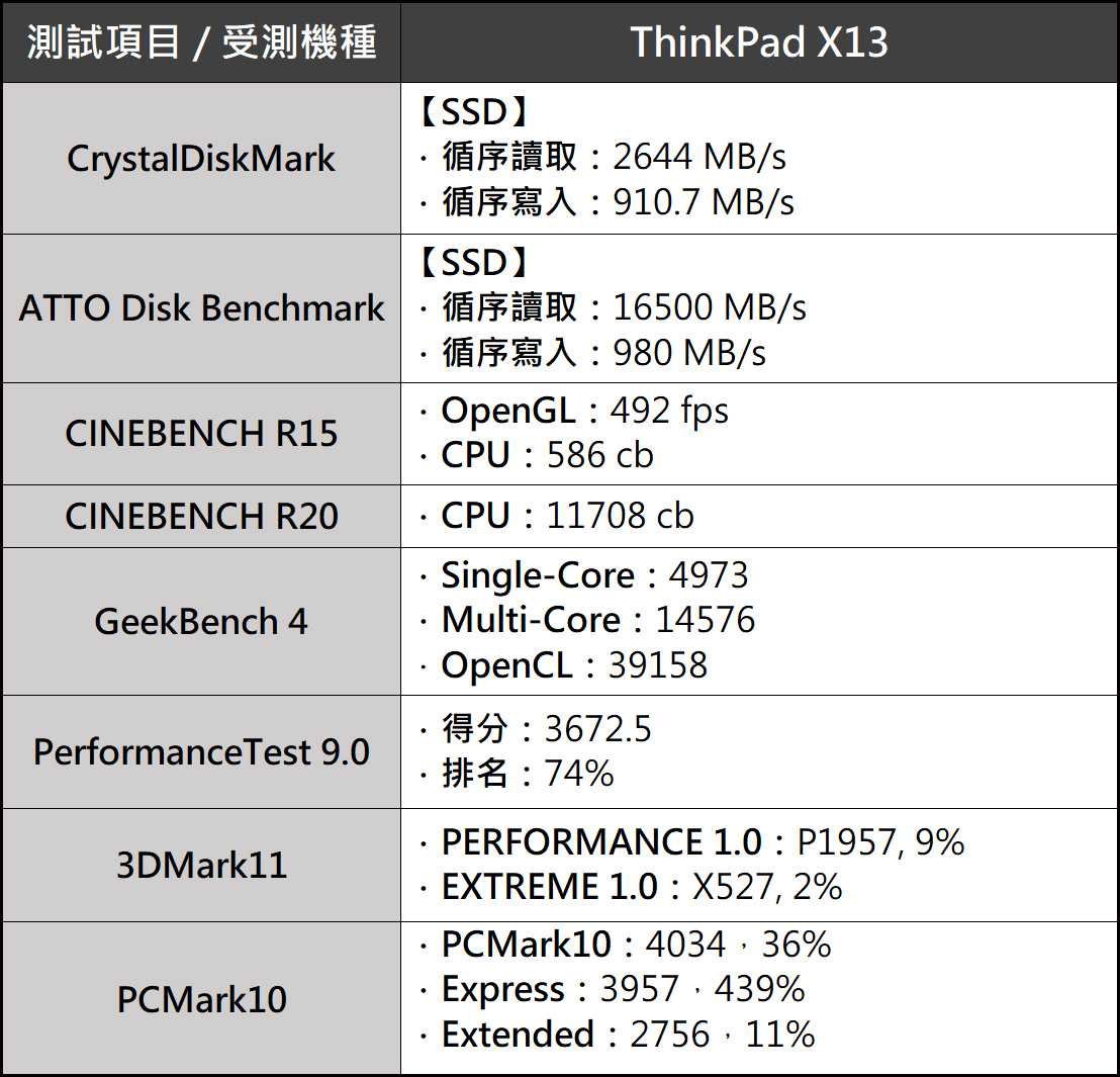 硬體規格升級，兼具效能與輕巧易攜：ThinkPad X13 開箱深度評測！