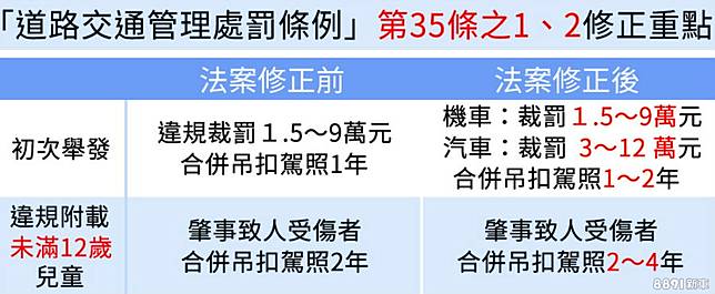 酒駕罰則加重 道路交通管理處罰新制7 1上路 8891汽車交易網 Line Today